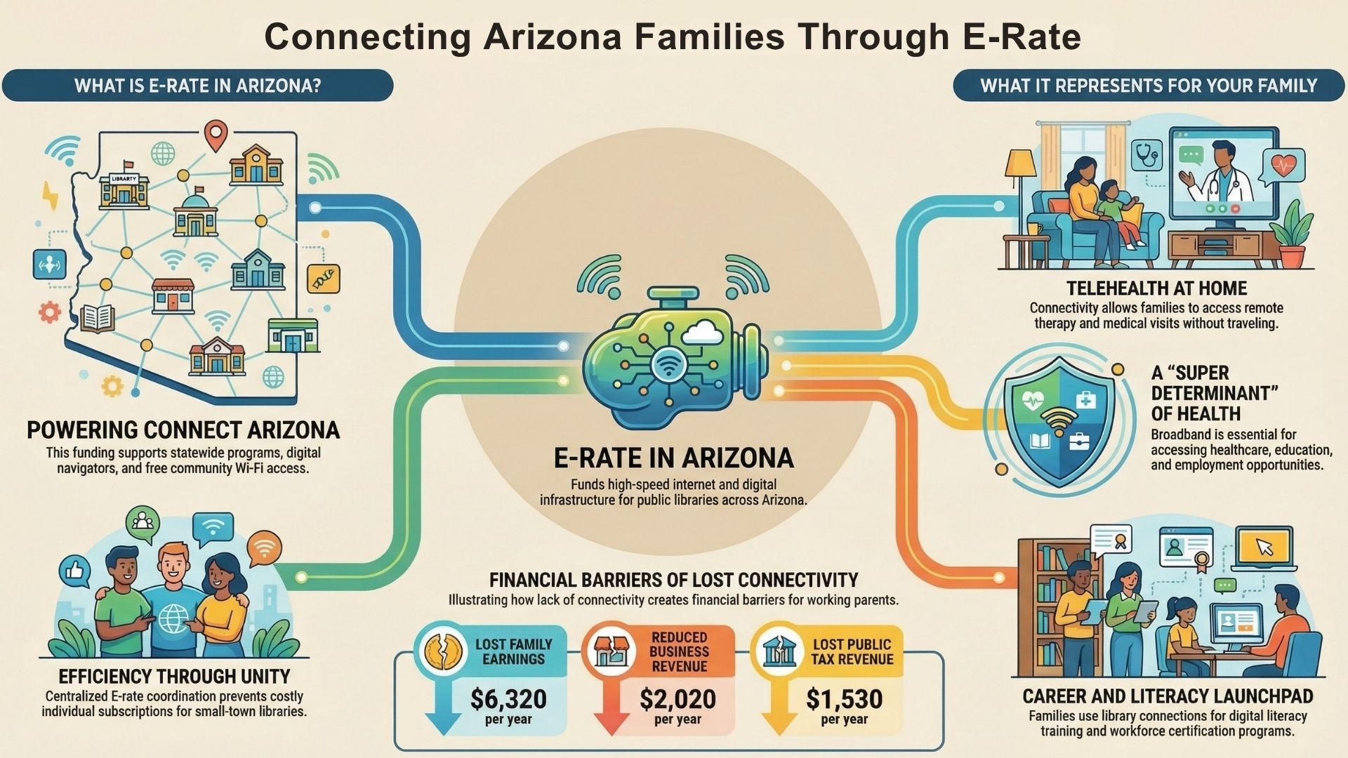 Connecting Arizona Families Through E-Rate